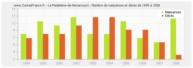 La Madeleine-de-Nonancourt : Nombre de naissances et décès de 1999 à 2008